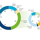 Die vorläufigen Zahlen der Bruttostromerzeugung in Deutschland in TWh, (** regenerativer Anteil); Stand: Dezember 2016, Grafik: AG Energiebilanzen
