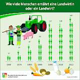 Wie viele Menschen ernährt ein Landwirt?