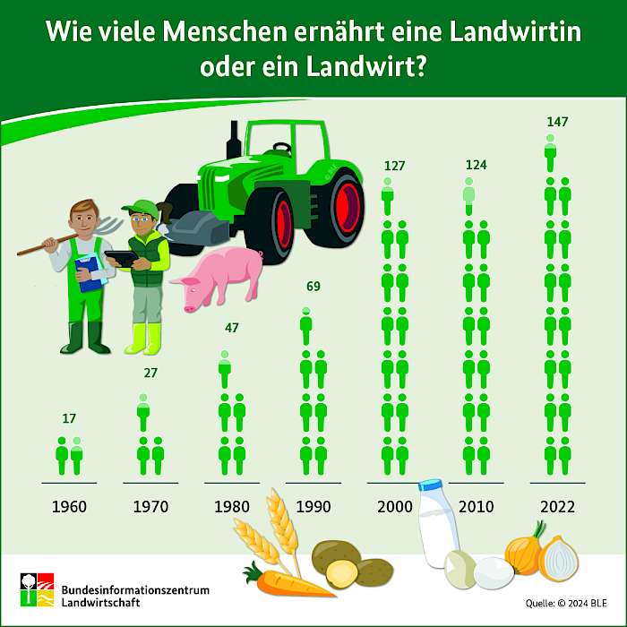 Wie viele Menschen ernährt ein Landwirt?
