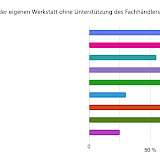 Grafik Reparaturen in der eigenen Werkstatt