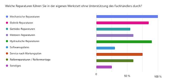 Grafik Reparaturen in der eigenen Werkstatt