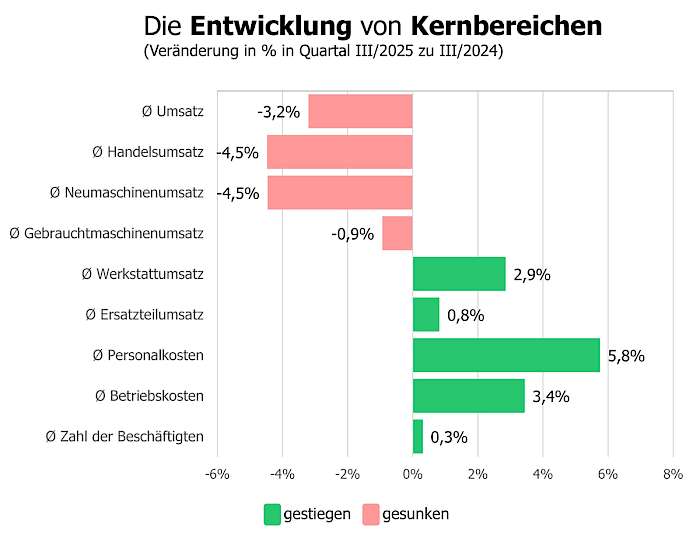Grafik Entwicklung von Kernbereichen